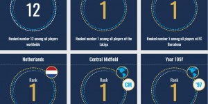 弗兰基-德容身价从8000万欧涨至9000万欧，排名西甲第1、世界第12