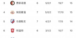 扎哈维头球“梅开二度”，埃因霍温1-2不敌威廉二世