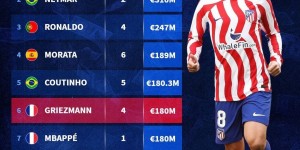 德转列球员累计转会费榜：卢卡库内马尔C罗前3，格列兹曼第6