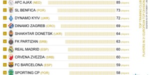 欧洲顶级联赛的各球队青训球员数量Top10：阿贾克斯第一 巴萨第九