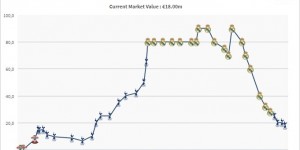 德转身价更新：贝尔下降200万欧，现在身价为1800万欧