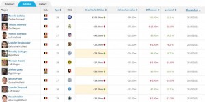 德转比利时球员身价更新：时隔三年，卢卡库身价重回一亿欧！