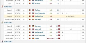 又一个纪录！C罗成为首位连续5届欧洲杯都有进球的球员