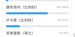 吧友票选欧洲杯今日之星：德布劳内66%支持率当选