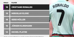 C罗追平克洛泽，以19球并列成为在国际大赛进球最多的欧洲球员