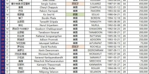 广州队亚冠大名单总身价仅50万欧，同组大阪樱花总身价1735万欧