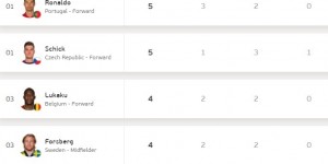 C罗仍居首！欧洲杯射手榜规则：进球数相同，要看助攻、出场时间