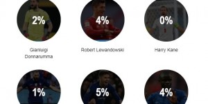 西媒调查2021金球奖支持率：梅西81%支持率大幅度领跑