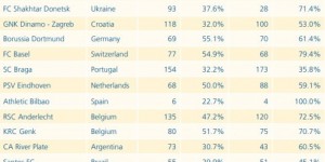 2011-2020转会净收入排行：葡超三队包揽前三，摩纳哥第9多特第12