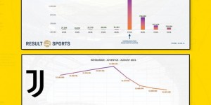 曼联官宣C罗当天，INS粉丝数增长200多万人