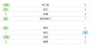 巴黎逼平布鲁日？纳瓦斯贡献6次扑救，比对方门将多三次