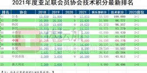 马德兴：中超的亚足联技术积分下滑至第七 2023亚冠席位变成2+2