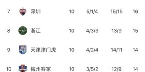 北青：中超下阶段8月5日开赛，世界杯期间进行最后4轮比赛