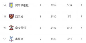 英超积分榜：曼城狂胜仅落后榜首阿森纳1分，曼联降至第6名