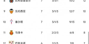 西甲积分榜：皇马联赛六连胜遭终结位居第二