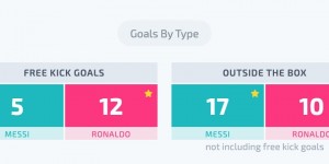 梅西欧冠第22次在禁区外射门得分，追平C罗