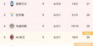 意甲积分榜：拉齐奥四连胜升第三，米兰降至第五、罗马降至第六