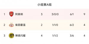 欧联A组积分榜：阿森纳少赛一轮三连胜9分领跑