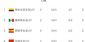 4队同积3分，中国女足U17因净胜球劣势垫底&末轮赢球才能出线