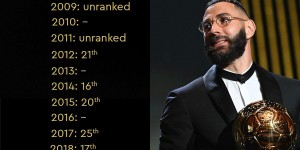 本泽马历届金球奖排名：去年第4，此外最高仅第16