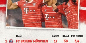 ???拜仁赛季迄今场均进3.4球，是五大联赛火力最猛球队