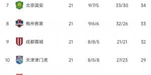 中超积分榜：泰山先赛一场积分追平三镇，广州仍深陷降级区