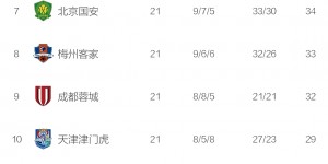 中超最新积分榜：武汉三镇获胜仍居第一，广州城积分追上广州队