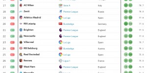 ?FTE全球俱乐部排名：曼城霸榜，拜仁巴黎二三，皇马第6曼联15