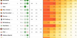 安排上了?大数据预测欧联夺冠概率：巴萨领先阿森纳，曼联第4