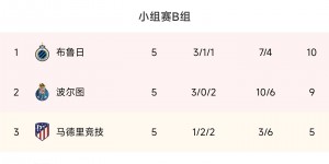 欧冠B组积分榜：马竞无缘出线 波尔图提前晋级16强
