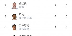 欧冠射手榜：姆巴佩、萨拉赫6球居首 哈兰德、莱万5球