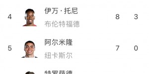 英超射手榜：哈兰德18球遥遥领先，凯恩10球第二，米神第三