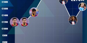 近8年身价最高球员：姆巴佩连续4年居首，梅西内马尔哈兰德在列