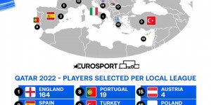 欧洲联赛世界杯球员数量榜：英格兰164人最多，西班牙87人次席