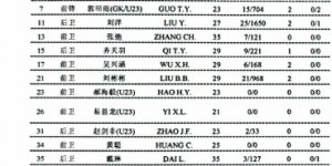 能者多劳?中锋郭田雨在首发名单中被报名为替补门将