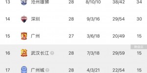 都输等于没输…中超积分榜：三镇仍积65分领跑，泰山同分第二