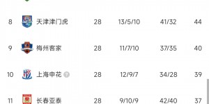 中超积分榜：三镇仍居榜首，前四三支升班马，广州处于降级区