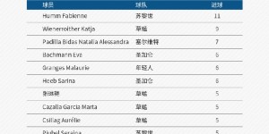 打入5球！张琳艳暂列瑞士女超射手榜第7