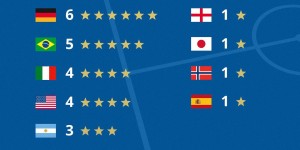 世界杯男女足合计冠军数：德国6冠居首，日本是唯一亚洲夺冠球队