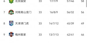 中超积分榜：河北、广州、武汉长江提前一轮降级，广州城保级