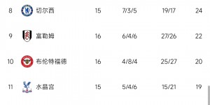 英超积分榜：阿森纳仍5分优势领跑，热刺曼联红军4-6位