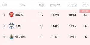 逼近同城死敌！本轮先赛的曼联距离曼城仅1分之差