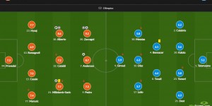 米兰vs拉齐奥评分：扎卡尼9.2最高 卡拉布里亚6.2 德斯特6.3