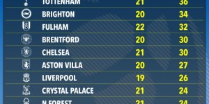 若曼城被开除?阿森纳领先11分几乎锁定冠军，热刺争四压力骤减