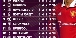 ?太阳报盘点无C罗后英超积分榜：曼联23分领跑，枪手17分第三