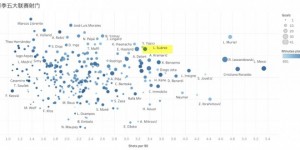 【数据透视球员】苏亚雷斯：微转型后完美契合马竞