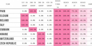 欧洲杯夺冠概率榜：西班牙压比利时居首，英格兰进决赛概率最高