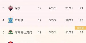 广州、泰山、深圳锁定争冠组，广州城最后两轮拿1分即可进前四