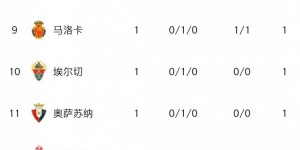 西甲首轮综述：皇马巴萨皆奏凯 马竞客胜塞尔塔