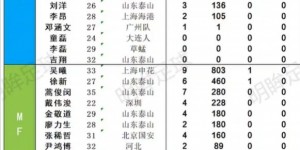 12强赛国脚出场时间：颜骏凌踢满900分钟，张琳芃吴曦并列第二